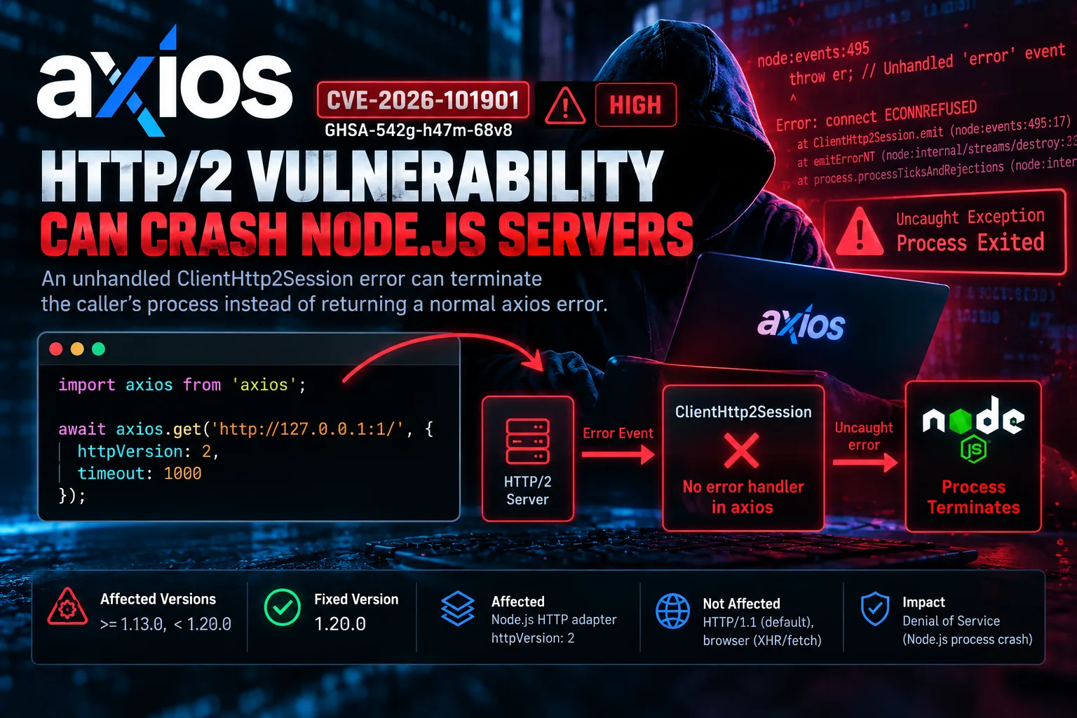 CVE-2026-101901 axios HTTP/2 vulnerability
