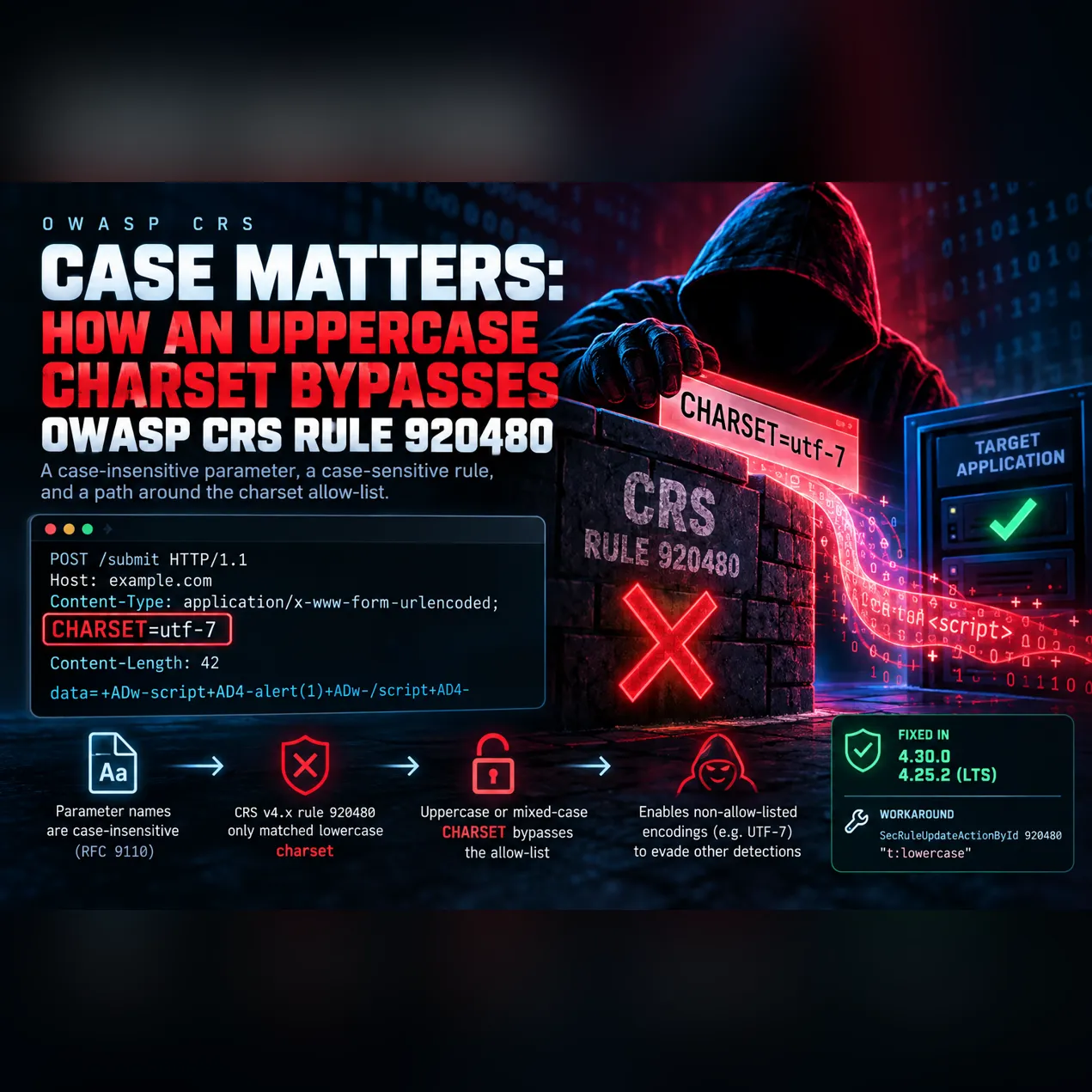 OWASP CRS Rule 920480 charset bypass